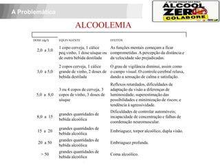 A Problemática

                                 ALCOOLEMIA
          DOSE (dg/l)   EQUIVALENTE                  EFEITOS

                        1 copo cerveja, 1 cálice    As funções mentais começam a ficar
            2,0 a 3,0
                        peq.vinho, 1 dose uísque ou comprometidas. A percepção da distância e
                        de outra bebida destilada   da velocidade são prejudicadas.
                        2 copos cerveja, 1 cálice   O grau de vigilância diminui, assim como
            3,0 a 5,0   grande de vinho, 2 doses de o campo visual. O controle cerebral relaxa,
                        bebida destilada            dando a sensação de calma e satisfação.
                                                     Reflexos retardados, dificuldades de
                        3 ou 4 copos de cerveja, 3   adaptação da visão a diferenças de
            5,0 a 8,0   copos de vinho, 3 doses de   luminosidade; superestimação das
                        uísque                       possibilidades e minimização de riscos; e
                                                     tendência à agressividade.
                                                     Dificuldades de controlar automóveis;
                        grandes quantidades de
            8,0 a 15                                 incapacidade de concentração e falhas de
                        bebida alcoólica
                                                     coordenação neuromuscular.
                        grandes quantidades de
             15 a 20                                 Embriaguez, torpor alcoólico, dupla visão.
                        bebida alcoólica
 APOIO:                 grandes quantidades de
             20 a 50                                 Embriaguez profunda.
                        bebida alcoólica
                        grandes quantidades de
               > 50                                  Coma alcoólico.
                        bebida alcoólica
 