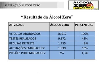 O PERAÇÃO ÁLCOOL ZERO



          “Resultado da Álcool Zero”
  ATIVIDADE                ÁLCOOL ZERO   PERCENTUAL

  VEÍCULOS ABORDADOS           18.917       100%
  TESTES REALIZADOS             9.372        43%
  RECUSAS DE TESTE              1.755         9%
  AUTUAÇÕES EMBRIAGUEZ          1.939        10%
  PRISÕES POR EMBRIAGUEZ         257        1,3%

 APOIO:
 