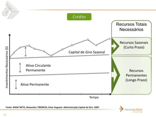 CAIXA
                                                                          Crédito
                                                                                                    Recursos Totais
                                                                                                     Necessários


                                 Estoques                      Prazos                                Recursos Sazonais
                                                                                                           Fluxo Caixa
                                                                                                       (Curto Prazo)
 Investimentos Necessários ($)




                                                                        Capital de Giro Sazonal


                                            Ativo Circulante
                                            Permanente                                                    Recursos
                                                                                                        Permanentes
                                                                                                        (Longo Prazo)
                                      Ativo Permanente


                                                                                      Tempo

      Fonte: ASSAF NETO, Alexandre; TIBÚRCIO, César Augusto. Administração Capital de Giro. 2007.


15
 
