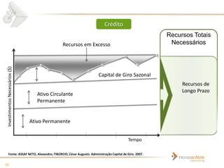 CAIXA
                                                                     Crédito
                                                                                                    Recursos Totais
                                               Recursos em Excesso                                   Necessários
 Investimentos Necessários ($)




                                                                  Capital de Giro Sazonal
                                                                                                         Recursos de
                                                                                                         Longo Prazo
                                    Ativo Circulante
                                    Permanente


                                 Ativo Permanente


                                                                                      Tempo

      Fonte: ASSAF NETO, Alexandre; TIBÚRCIO, César Augusto. Administração Capital de Giro. 2007.


16
 