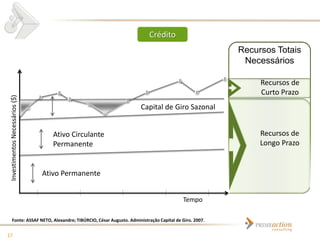 CAIXA
                                                                     Crédito
                                                                                                    Recursos Totais
                                                                                                     Necessários

                                                                                                         Recursos de
                                                                                                         Curto Prazo
 Investimentos Necessários ($)




                                                                  Capital de Giro Sazonal


                                    Ativo Circulante                                                     Recursos de
                                    Permanente                                                           Longo Prazo


                                 Ativo Permanente


                                                                                      Tempo

      Fonte: ASSAF NETO, Alexandre; TIBÚRCIO, César Augusto. Administração Capital de Giro. 2007.


17
 