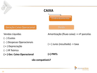 CAIXA



     Geração Caixa Operacional                     Dívida

 Vendas Líquidas                        Amortização (fluxo caixa) -> nº parcelas
 ( - ) Custos
 ( - ) Despesas Operacionais
                                        ( + ) Juros (resultado) -> taxa
 ( + ) Depreciação
 ( - ) IR Teórico
 ( = ) Ger. Caixa Operacional           (=) PMTs

                           são compatíveis?



20
 