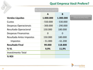 Qual Empresa Você Prefere?
                                Rentabilidade Capital
                                           A             B
     Vendas Líquidas                  1.000.000     1.000.000
     Custos                           - 550.000     - 530.000
     Despesas Operacionais            - 300.000     - 290.000
     Resultado Operacional             150.000       180.000
     Despesas Financeiras                  0             0
     Resultado Antes Impostos          150.000       180.000
        Impostos                       - 51.000      - 61.200
     Resultado Final                    99.000       118.800
     % VL                                9,9%         11,9%
     Investimento Total
     % ROI



24
 