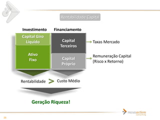 Rentabilidade Capital

     Investimento    Financiamento
     Capital Giro
       Líquido           Capital         Taxas Mercado
                        Terceiros
        Ativo                            Remuneração Capital
        Fixo            Capital
                                         (Risco x Retorno)
                        Próprio


     Rentabilidade    Custo Médio



          Geração Riqueza!

26
 