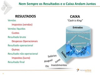 Nem Sempre os Resultados e o Caixa Andam Juntos


          RESULTADOS                                  CAIXA
    Vendas                                          “Cash is King”
       Impostos (vendas)
    Vendas líquidas                                      Entradas
       Custos                                   Recebimentos Clientes
    Resultado bruto
       Despesas Operacionais
    Resultado operacional
       Outros
    Resultado não operacional
       Impostos (lucro)
    Resultado final
                                Etc Investimentos

4
 