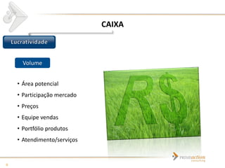 CAIXA



      Volume


    • Área potencial
    • Participação mercado
    • Preços
    • Equipe vendas
    • Portfólio produtos
    • Atendimento/serviços


6
 