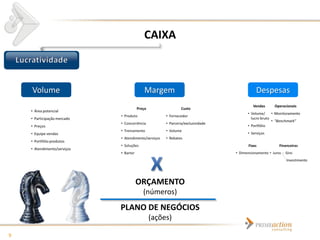 CAIXA



    Volume        Margem         Despesas




                ORÇAMENTO
                 (números)
             PLANO DE NEGÓCIOS
                  (ações)

9
 