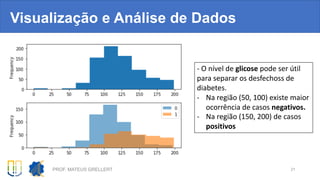 Visualização e Análise de Dados
PROF. MATEUS GRELLERT 21
- O nível de glicose pode ser útil
para separar os desfechoss de
diabetes.
- Na região (50, 100) existe maior
ocorrência de casos negativos.
- Na região (150, 200) de casos
positivos
 
