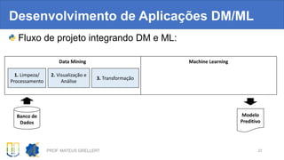 Fluxo de projeto integrando DM e ML:
Desenvolvimento de Aplicações DM/ML
PROF. MATEUS GRELLERT 22
Banco de
Dados
1. Limpeza/
Processamento
3. Transformação
2. Visualização e
Análise
Modelo
Preditivo
Data Mining Machine Learning
 
