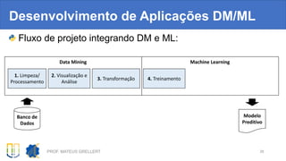 Fluxo de projeto integrando DM e ML:
Desenvolvimento de Aplicações DM/ML
PROF. MATEUS GRELLERT 28
Banco de
Dados
1. Limpeza/
Processamento
3. Transformação
2. Visualização e
Análise
4. Treinamento
Modelo
Preditivo
Data Mining Machine Learning
 