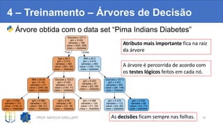 Glucose ≤ 127.5
gini = 0.454
samples = 768
value = [500, 268]
class = ~diabetes
Age ≤ 28.5
gini = 0.313
samples = 485
value = [391, 94]
class = ~diabetes
True
BMI ≤ 30.2
gini = 0.474
samples = 283
value = [109, 174]
class = diabetes
False
BMI ≤ 30.95
gini = 0.155
samples = 271
value = [248, 23]
class = ~diabetes
Glucose ≤ 103.5
gini = 0.443
samples = 214
value = [143, 71]
class = ~diabetes
gini = 0.026
samples = 151
value = [149, 2]
class = ~diabetes
gini = 0.289
samples = 120
value = [99, 21]
class = ~diabetes
gini = 0.32
samples = 90
value = [72, 18]
class = ~diabetes
gini = 0.489
samples = 124
value = [71, 53]
class = ~diabetes
gini = 0.452
samples = 81
value = [53, 28]
class = ~diabetes
Glucose ≤ 157.5
gini = 0.401
samples = 202
value = [56, 146]
class = diabetes
gini = 0.476
samples = 113
value = [44, 69]
class = diabetes
gini = 0.233
samples = 89
value = [12, 77]
class = diabetes
4 – Treinamento – Árvores de Decisão
Árvore obtida com o data set “Pima Indians Diabetes”
PROF. MATEUS GRELLERT 32
Atributo mais importante fica na raiz
da árvore
As decisões ficam sempre nas folhas.
A árvore é percorrida de acordo com
os testes lógicos feitos em cada nó.
 