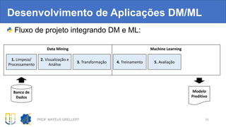Fluxo de projeto integrando DM e ML:
Desenvolvimento de Aplicações DM/ML
PROF. MATEUS GRELLERT 33
Banco de
Dados
1. Limpeza/
Processamento
3. Transformação
2. Visualização e
Análise
4. Treinamento 5. Avaliação
Modelo
Preditivo
Data Mining Machine Learning
 