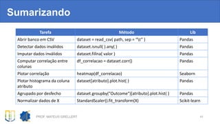 Sumarizando
Tarefa Método Lib
Abrir banco em CSV dataset = read_csv( path, sep = “t” ) Pandas
Detectar dados inválidos dataset.isnull( ).any( ) Pandas
Imputar dados inválidos dataset.fillna( valor ) Pandas
Computar correlação entre
colunas
df_correlacao = dataset.corr() Pandas
Plotar correlação heatmap(df_correlacao) Seaborn
Plotar histograma da coluna
atributo
dataset[atributo].plot.hist( ) Pandas
Agrupado por desfecho dataset.groupby("Outcome")[atributo].plot.hist( ) Pandas
Normalizar dados de X StandardScaler().fit_transform(X) Scikit-learn
PROF. MATEUS GRELLERT 43
 