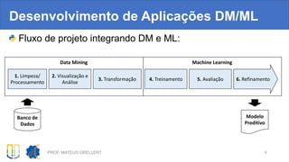Fluxo de projeto integrando DM e ML:
Desenvolvimento de Aplicações DM/ML
PROF. MATEUS GRELLERT 9
Banco de
Dados
1. Limpeza/
Processamento
3. Transformação
2. Visualização e
Análise
4. Treinamento 5. Avaliação 6. Refinamento
Modelo
Preditivo
Data Mining Machine Learning
 