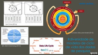 Sant’Ana (2016)
DCC Curation Lifecycle Model (2013)
(2013)
Qin; Ball; Greenberg (2012)
entre outros...
#diversidade de
modelos de ciclo
de vida dos dados
de pesquisa
 