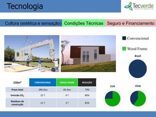 Tecnologia

Cultura (estética e sensação) Condições Técnicas Seguro e Financiamento


                                                                 Convencional

                                                                 Wood Frame
                                                                     Brasil




    150m²        CONVENCIONAL   WOOD FRAME       REDUÇÃO
                                                           EUA       Chile
   Prazo total     280 dias       60 dias         79%

  Emissão CO2        22 T           4T            80%

  Resíduos de
                     21 T           3T            85%
  construção

                                             4
 