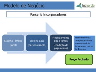 Modelo de Negócio
                    Parceria Incorporadores




                                     Financiamento      Recebimento da
Escolha Terreno    Escolha Casa       dos 2 juntos      casa pesonalizada
                                                        em condomínio
    (local)       (personalização)   (condição de       fechado em menos
                                      pagamento)        de 4 meses.



                                                     Preço Fechado
 