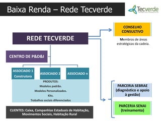 Baixa Renda – Rede Tecverde
                                                            CONSELHO
                                                           CONSULTIVO
          REDE TECVERDE                                   Membros de áreas
                                                        estratégicas da cadeia.


CENTRO DE P&D&I


 ASSOCIADO 1
                    ASSOCIADO 2           ASSOCIADO n
  Construtora
                      PRODUTOS:
                  Modelos padrão.                        PARCERIA SEBRAE
                Modelos Personalizados.                 (diagnóstico e apoio
                         Kits.                               à gestão)
             Trabalhos sociais diferenciados
                                                         PARCERIA SENAI
CLIENTES: Caixa, Companhias Estaduais de Habitação,       (treinamento)
       Movimentos Sociais, Habitação Rural
 