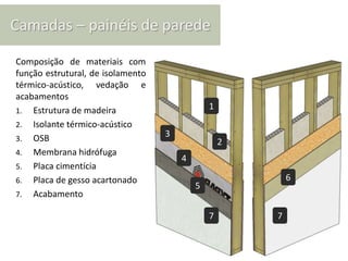 Camadas – painéis de parede

Composição de materiais com
função estrutural, de isolamento
térmico-acústico, vedação e
acabamentos
1. Estrutura de madeira
                                               1
2. Isolante térmico-acústico
3. OSB
                                   3
                                                   2
4. Membrana hidrófuga
                                       4
5. Placa cimentícia
6. Placa de gesso acartonado                               6
                                           5
7. Acabamento

                                               7       7
 