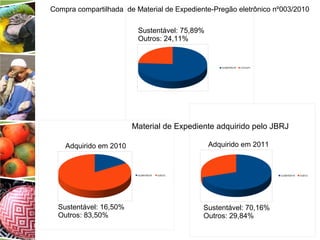 Sustentável: 75,89%
Outros: 24,11%
Sustentável: 70,16%
Outros: 29,84%
Sustentável: 16,50%
Outros: 83,50%
Compra compartilhada de Material de Expediente-Pregão eletrônico nº003/2010
Material de Expediente adquirido pelo JBRJ
Adquirido em 2010 Adquirido em 2011
 