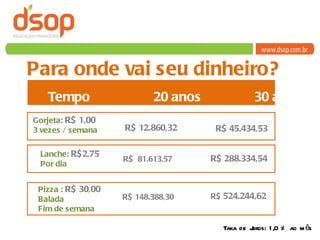 Para onde vai seu dinheiro? Tempo  20 anos  30 anos Gorjeta:  R$ 1,00 3 vezes / semana Lanche:  R$2,75   Por dia Pizza :   R$ 30,00   Balada  Fim de semana R$   45.434,53 R$  81.613,57 R$   288.334,54 R$ 148.388,30 R$  524.244,62 R$ 12.860,32 Taxa de Juros:  1,0 % ao mês 