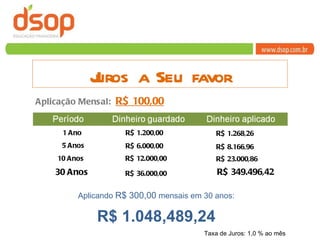 Juros a Seu favor Aplicação Mensal:  R$ 100,00   R$ 349.496,42 R$ 36.000,00 30 Anos   R$ 23.000,86 R$ 12.000,00 10 Anos   R$ 8.166,96 R$ 6.000,00 5 Anos   R$ 1.268,26 R$ 1.200,00 1 Ano Taxa de Juros:  1,0 % ao mês Aplicando  R$ 300,00  mensais em 30 anos: R$ 1.048,489,24 