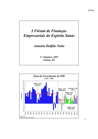 9/1/aa




                 I Fórum de Finanças
              Empresariais do Espírito Santo

                                        Antonio Delfim Netto


                                                            17, Outubro, 2007
                                                                Vitória, ES




                                       Taxa de Crescimento do PIB
                                                                     (1950 – 2006)
             15
             14
             13                          Média = 6,5%
             12                           (1950-85 )
             11
             10                                                                                          Média = 2,3%               Previsão = 5,0%
              9                                                                                          (1986-1994 )                    (2007)
              8
              7                                                                                                             Média = 3,4%
  % ao ano




              6                                                                                                              (2003-06)
              5
              4
              3
              2
              1
              0
             -1
             -2                                                                                                                    Média = 2,4%
             -3
                                                                                                                                   (1995-2002 )
             -4
             -5
                  1950

                         1953

                                1956

                                       1959

                                              1962

                                                     1965

                                                             1968

                                                                    1971

                                                                           1974

                                                                                  1977

                                                                                         1980

                                                                                                1983

                                                                                                       1986

                                                                                                              1989

                                                                                                                     1992

                                                                                                                            1995

                                                                                                                                    1998

                                                                                                                                           2001

                                                                                                                                                  2004

                                                                                                                                                         2007




Fonte: IBGE
Elaboração: Idéias Consultoria
                                                                                                                                                                1
 
