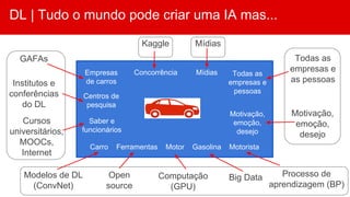 DL | Tudo o mundo pode criar uma IA mas...
Computação
(GPU)
Carro Ferramentas Motor Gasolina Motorista
Modelos de DL
(ConvNet)
Open
source
Big Data
Empresas
de carros
Centros de
pesquisa
GAFAs
Institutos e
conferências
do DL
Saber e
funcionários
Cursos
universitários,
MOOCs,
Internet
Mídias
Motivação,
emoção,
desejo
Mídias
Motivação,
emoção,
desejo
Todas as
empresas e
as pessoas
Todas as
empresas e
pessoas
Processo de
aprendizagem (BP)
Concorrência
Kaggle
 