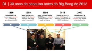 Geoffrey HINTON
mostrou que o algoritmo
BP é o método de
aprendizagem do DL
1986
Yann LECUN criou a
rede profunda ConvNet
inspirada pelo córtex
visual e usando o BP
1989
Geoffrey HINTON
venceu a competição
ImageNet com AlexNet,
uma rede ConvNet
2012
Yann LECUN e Yoshua
BENGIO criaram LeNet-5,
primeira ConvNet a ser
usada na vida real
1998
Andrew NG lançou o
primeiro MOOC gratuito em
Machine Learning (mais de
100 000 estudantes)
2011
DL | 30 anos de pesquisa antes do Big Bang de 2012
 