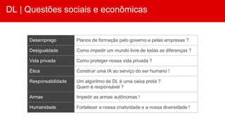 DL | Questões sociais e econômicas
Desemprego Planos de formação pelo governo e pelas empresas ?
Desigualdade Como impedir um mundo livre de todas as diferenças ?
Vida privada Como proteger nossa vida privada ?
Ética Construir uma IA ao serviço do ser humano !
Responsabilidade Um algoritmo de DL é uma caixa preta ?
Quem é responsável ?
Armas Impedir as armas autônomas !
Humanidade Fortalecer a nossa criatividade e a nossa diversidade !
 