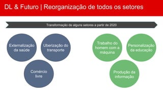 DL & Futuro | Reorganização de todos os setores
Externalização
da saúde
Uberização do
transporte
Comércio
livre
Trabalho do
homem com a
máquina
Personalização
da educação
Produção da
informação
Transformação de alguns setores a partir de 2020
 