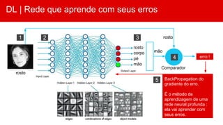 DL | Rede que aprende com seus erros
rosto
rosto
corpo
pé
mão
mão
rosto
erro !
BackPropagation do
gradiente do erro.
É o método de
aprendizagem de uma
rede neural profunda :
ela vai aprender com
seus erros.
1 2 3
4
5
Comparador
 