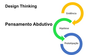 Design Thinking
Pensamento Abdutivo
Evidência
Hipótese
Prototipação
 