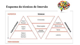 Esquema da técnicas de Imersão
 
