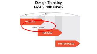 Design Thinking
FASES PRINCIPAIS
 