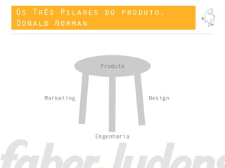 Os Três Pilares do produto,
Donald Norman



                  Produto




     Marketing                Design




                 Engenharia
 