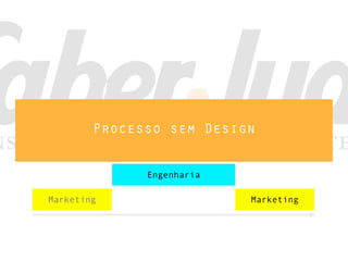 Processo sem Design


              Engenharia

Marketing                  Marketing
 