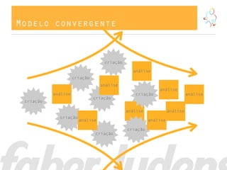 Modelo convergente



                                   criação

                                               análise
                     criação
                                 análise
                                                           análise
           análise                              criação                    análise
                               criação
 criação

                                             análise             análise
             criação
                       análise                         análise

                                             criação
                               criação
 