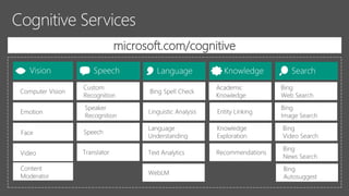 microsoft.com/cognitive
 