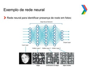 Globalcode – Open4education
Exemplo de rede neural
Rede neural para identificar presença de rosto em fotos:
 