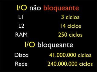 I/O não bloqueante
 L1           3 ciclos
 L2           14 ciclos
RAM          250 ciclos
   I/O bloqueante
Disco     41.000.000 ciclos
Rede     240.000.000 ciclos
 