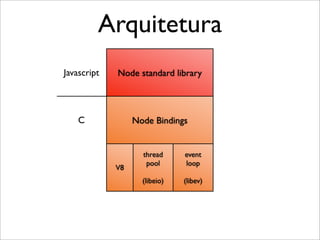 Arquitetura
Javascript   Node standard library




    C             Node Bindings


                    thread     event
                     pool      loop
             V8
                    (libeio)   (libev)
 