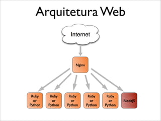 Arquitetura Web


                      Nginx




 Ruby     Ruby     Ruby        Ruby     Ruby
  or       or       or          or       or     NodeJS
Python   Python   Python      Python   Python
 