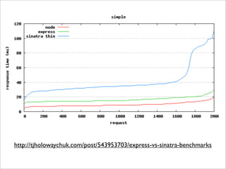 http://tjholowaychuk.com/post/543953703/express-vs-sinatra-benchmarks
 
