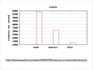 http://tjholowaychuk.com/post/543953703/express-vs-sinatra-benchmarks
 