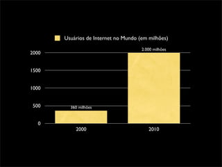 Usuários de Internet no Mundo (em milhões)
                                      2.000 milhões
2000


1500


1000


 500     360 milhões


   0
           2000                          2010
 
