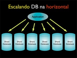Escalando DB na horizontal




 Shard      Shard      Shard      Shard      Shard      Shard
Database   Database   Database   Database   Database   Database
 