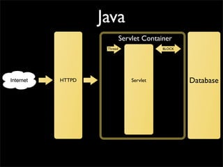 Java
                  Servlet Container
         Thread                 BLOCK




HTTPD                 Servlet           Database
 