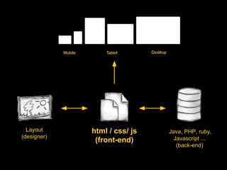 Layout
(designer)
html / css/ js
(front-end)
Java, PHP, ruby,
Javascript ...
(back-end)
 