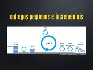 entregas pequenas e incrementais
http://metodica.net/wp-content/uploads/2014/12/ciclo-vida.png
 